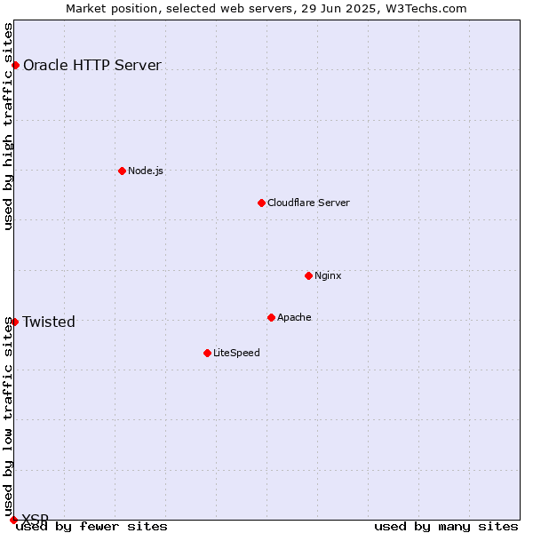 Market position of Oracle HTTP Server vs. Twisted vs. XSP