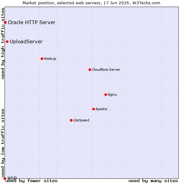 Market position of UploadServer vs. Oracle HTTP Server vs. XSP