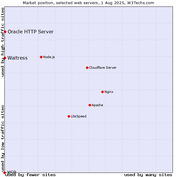 Market position of Oracle HTTP Server vs. Waitress vs. XSP