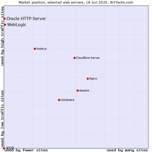 Market position of WebLogic vs. Oracle HTTP Server vs. XSP