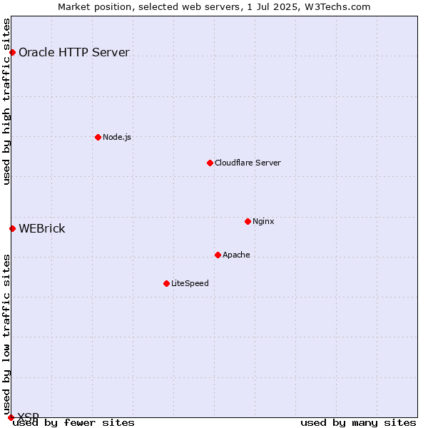 Market position of WEBrick vs. Oracle HTTP Server vs. XSP