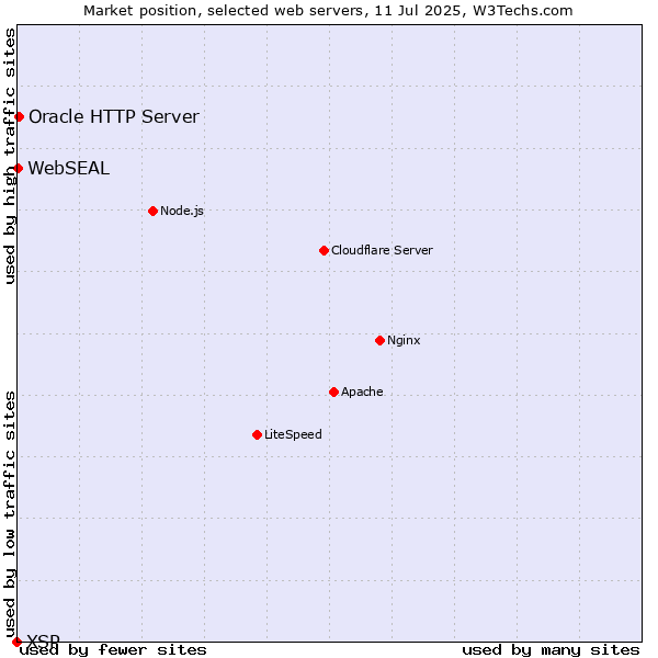 Market position of Oracle HTTP Server vs. WebSEAL vs. XSP