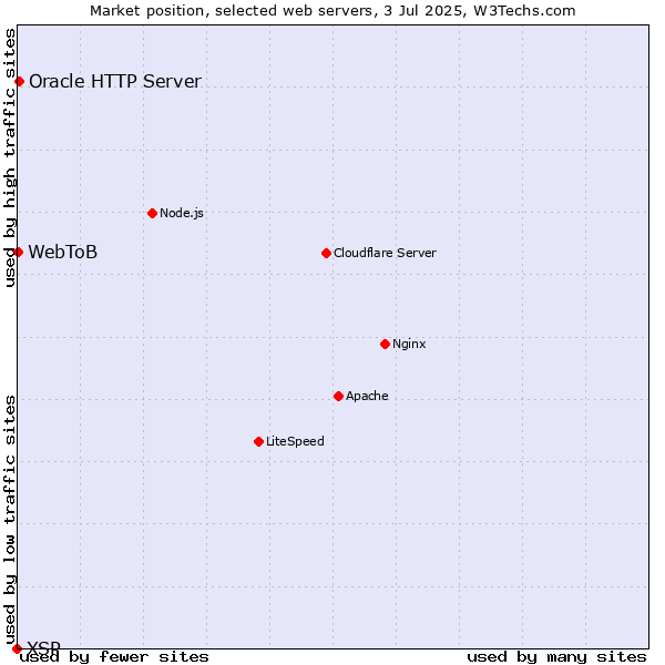 Market position of Oracle HTTP Server vs. WebToB vs. XSP