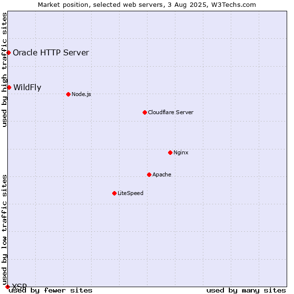 Market position of WildFly vs. Oracle HTTP Server vs. XSP