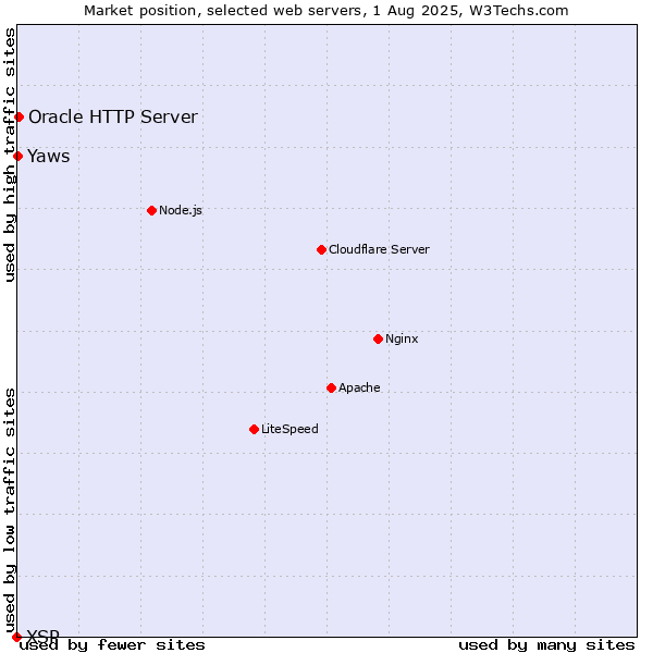 Market position of Oracle HTTP Server vs. Yaws vs. XSP