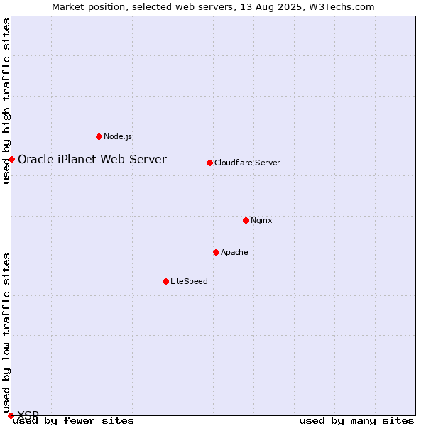 Market position of Oracle iPlanet Web Server vs. XSP