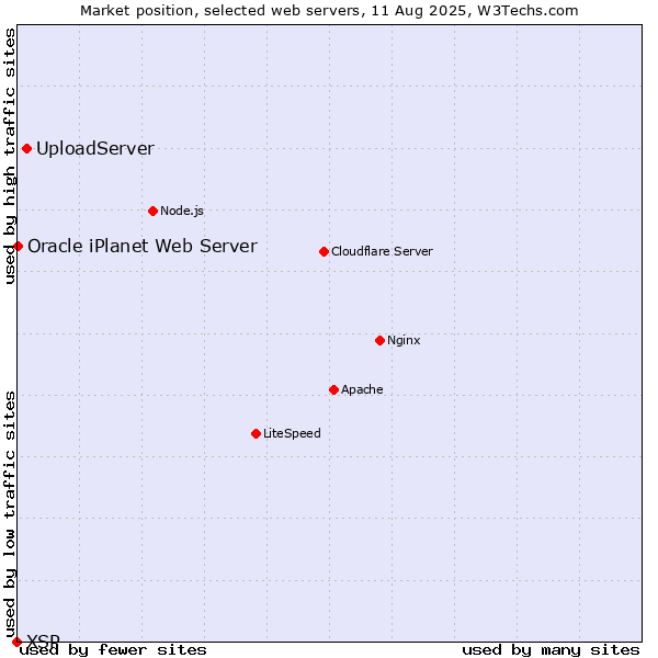 Market position of UploadServer vs. Oracle iPlanet Web Server vs. XSP