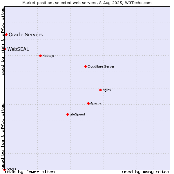 Market position of Oracle Servers vs. WebSEAL vs. XSP