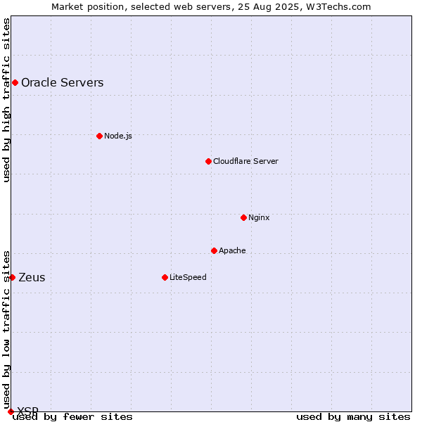 Market position of Oracle Servers vs. Zeus vs. XSP