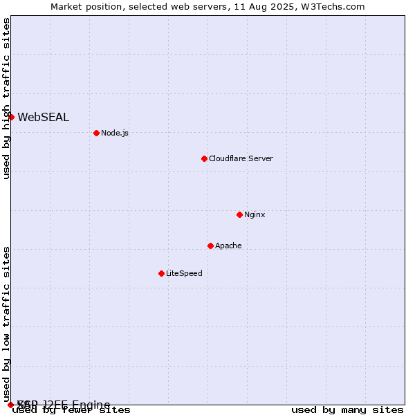 Market position of WebSEAL vs. SAP J2EE Engine vs. XSP