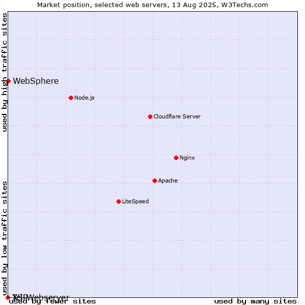 Market position of WebSphere vs. Tcl-Webserver vs. XSP
