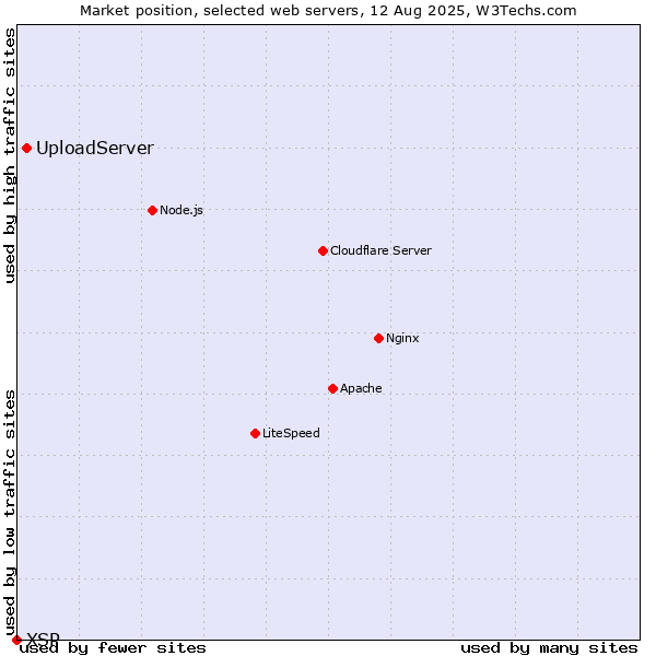 Market position of UploadServer vs. XSP