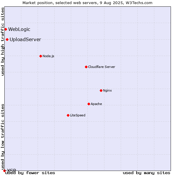 Market position of UploadServer vs. WebLogic vs. XSP
