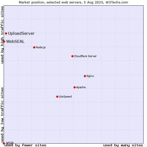 Market position of UploadServer vs. WebSEAL vs. XSP