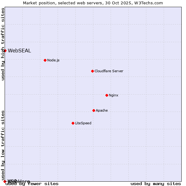 Market position of WebSEAL vs. WebHare vs. XSP