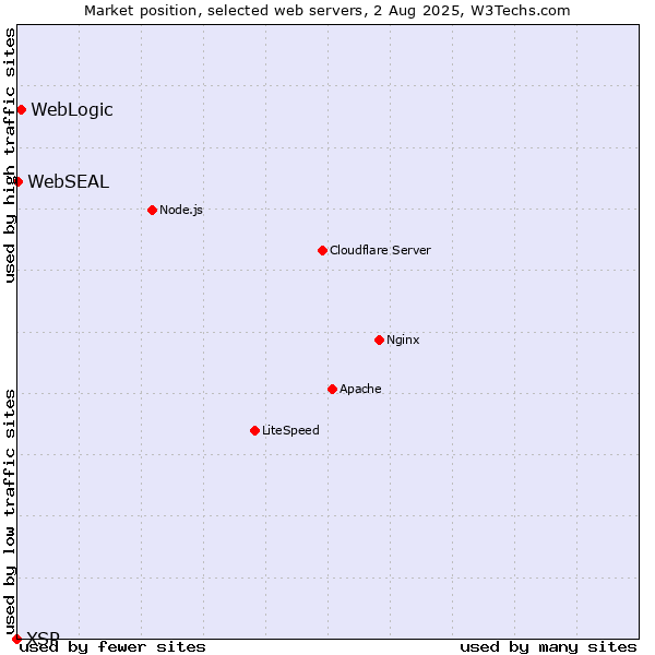 Market position of WebLogic vs. WebSEAL vs. XSP