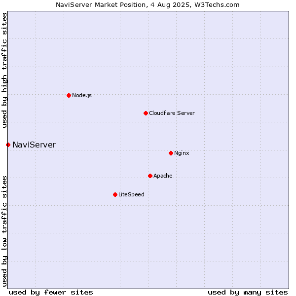 Market position of NaviServer