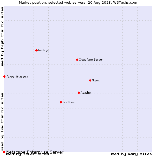 Market position of NaviServer vs. Netscape Enterprise Server