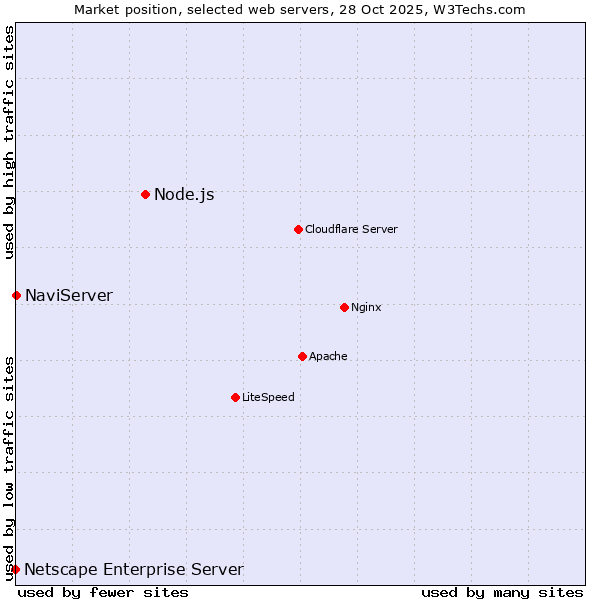 Market position of Node.js vs. NaviServer vs. Netscape Enterprise Server