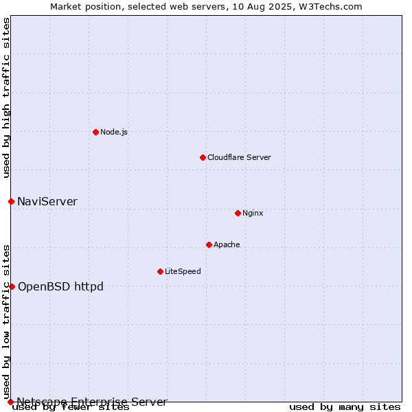 Market position of OpenBSD httpd vs. NaviServer vs. Netscape Enterprise Server