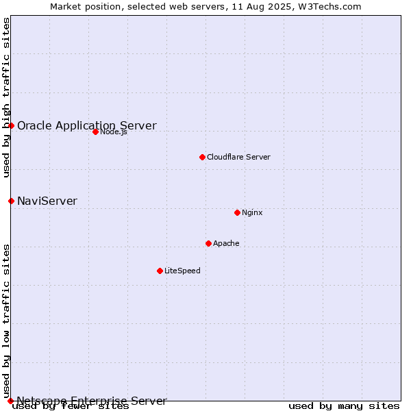 Market position of NaviServer vs. Oracle Application Server vs. Netscape Enterprise Server