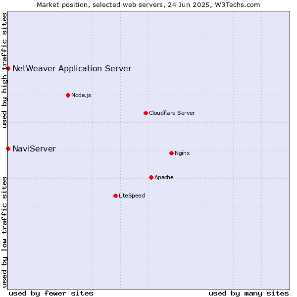 Market position of NaviServer vs. NetWeaver Application Server