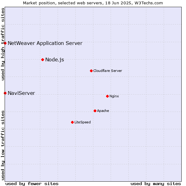 Market position of Node.js vs. NaviServer vs. NetWeaver Application Server