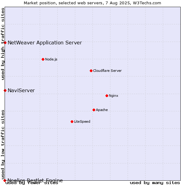 Market position of NaviServer vs. NetWeaver Application Server vs. Noelios Restlet Engine