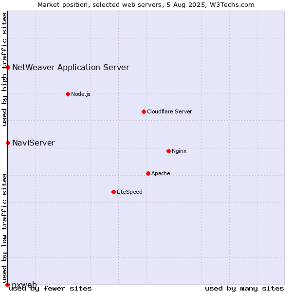 Market position of NaviServer vs. NetWeaver Application Server vs. nxweb
