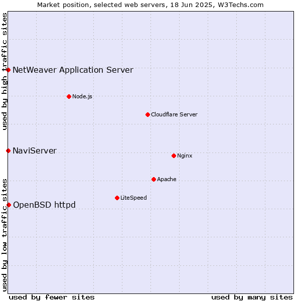 Market position of OpenBSD httpd vs. NaviServer vs. NetWeaver Application Server