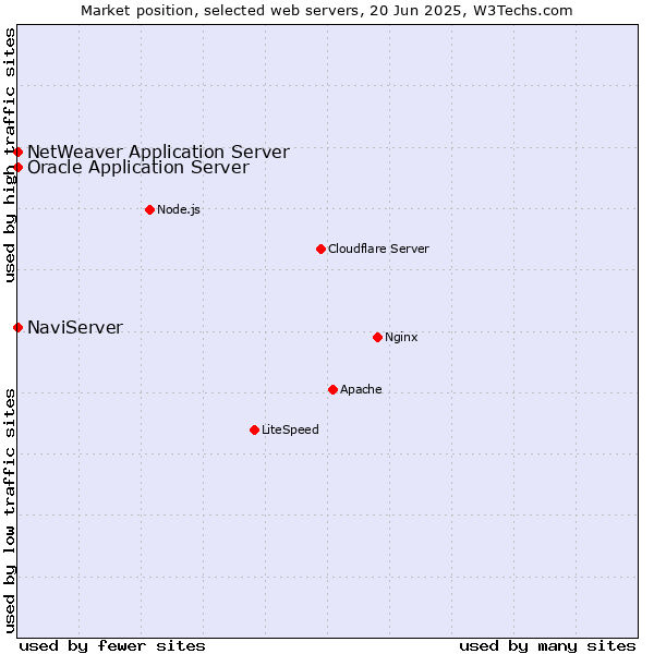 Market position of NaviServer vs. Oracle Application Server vs. NetWeaver Application Server