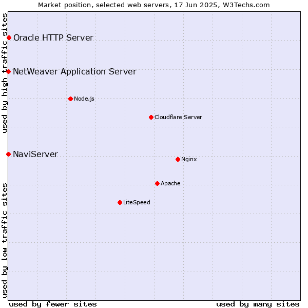 Market position of Oracle HTTP Server vs. NaviServer vs. NetWeaver Application Server