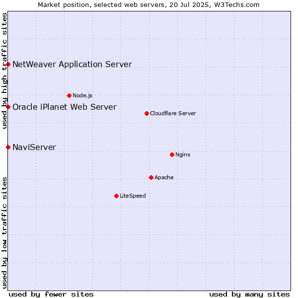 Market position of NaviServer vs. NetWeaver Application Server vs. Oracle iPlanet Web Server