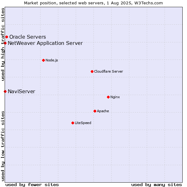 Market position of Oracle Servers vs. NaviServer vs. NetWeaver Application Server