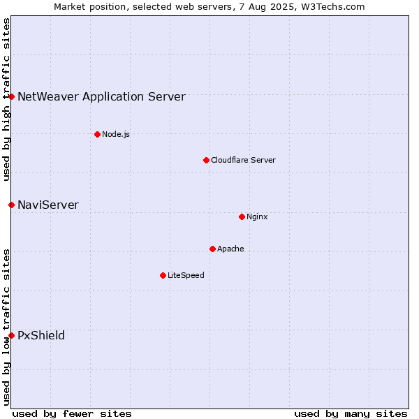 Market position of PxShield vs. NaviServer vs. NetWeaver Application Server