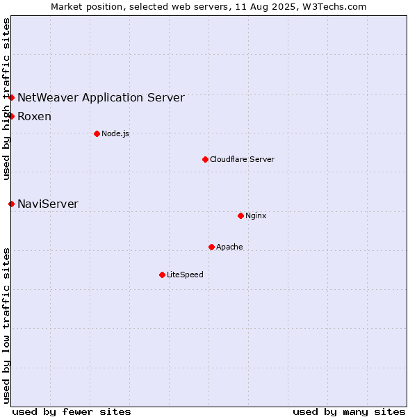 Market position of NaviServer vs. Roxen vs. NetWeaver Application Server