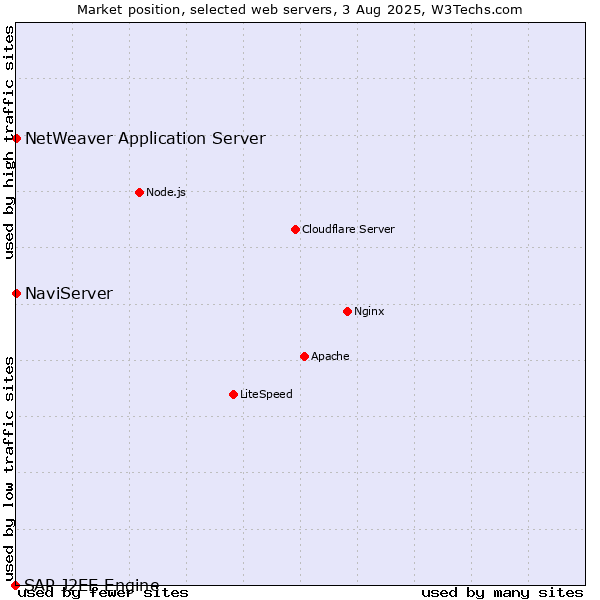 Market position of NaviServer vs. NetWeaver Application Server vs. SAP J2EE Engine