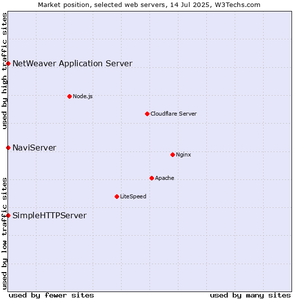 Market position of NaviServer vs. NetWeaver Application Server vs. SimpleHTTPServer