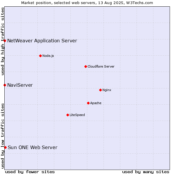 Market position of Sun ONE Web Server vs. NaviServer vs. NetWeaver Application Server