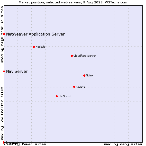 Market position of NaviServer vs. NetWeaver Application Server vs. Swazoo