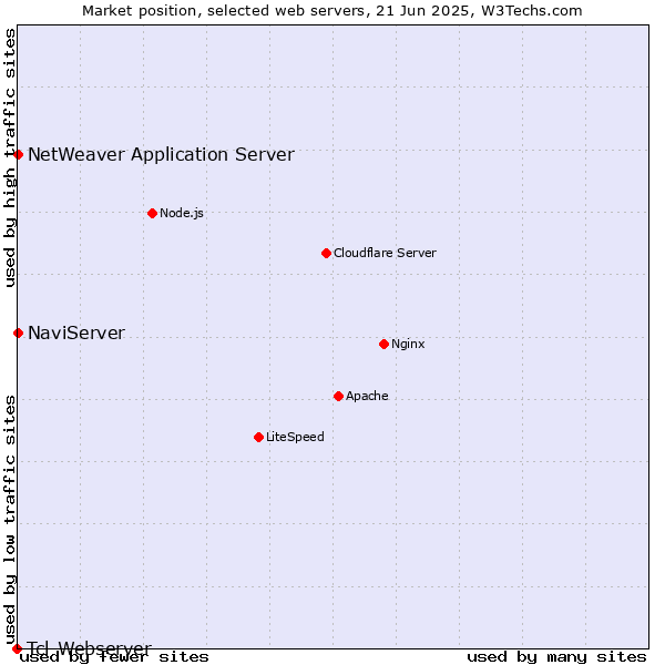Market position of NaviServer vs. NetWeaver Application Server vs. Tcl-Webserver