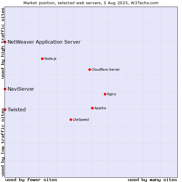 Market position of NaviServer vs. Twisted vs. NetWeaver Application Server