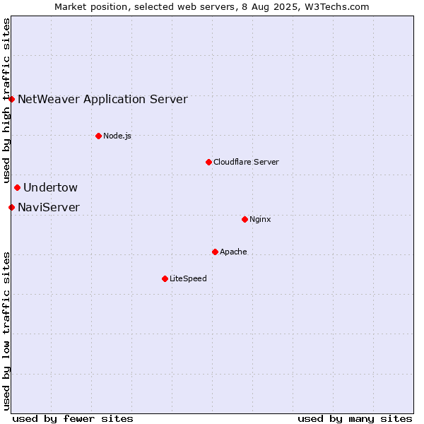 Market position of Undertow vs. NaviServer vs. NetWeaver Application Server