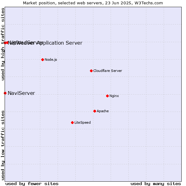 Market position of UploadServer vs. NaviServer vs. NetWeaver Application Server