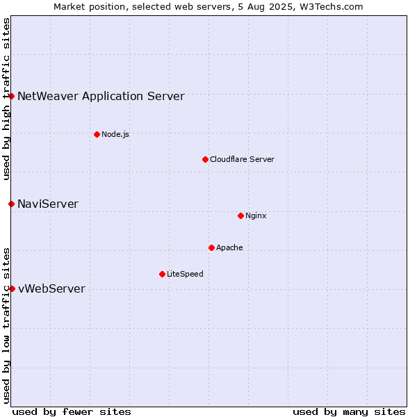 Market position of vWebServer vs. NaviServer vs. NetWeaver Application Server
