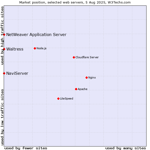 Market position of Waitress vs. NaviServer vs. NetWeaver Application Server