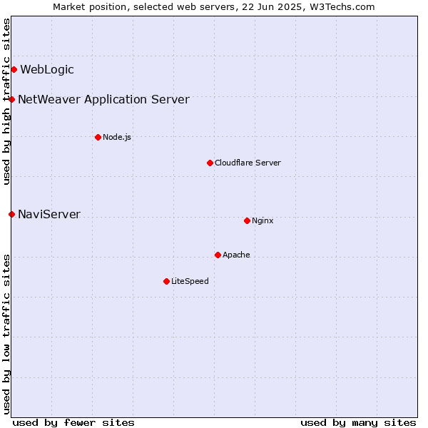 Market position of WebLogic vs. NaviServer vs. NetWeaver Application Server