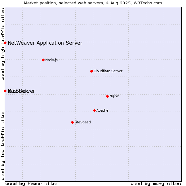 Market position of WEBrick vs. NaviServer vs. NetWeaver Application Server