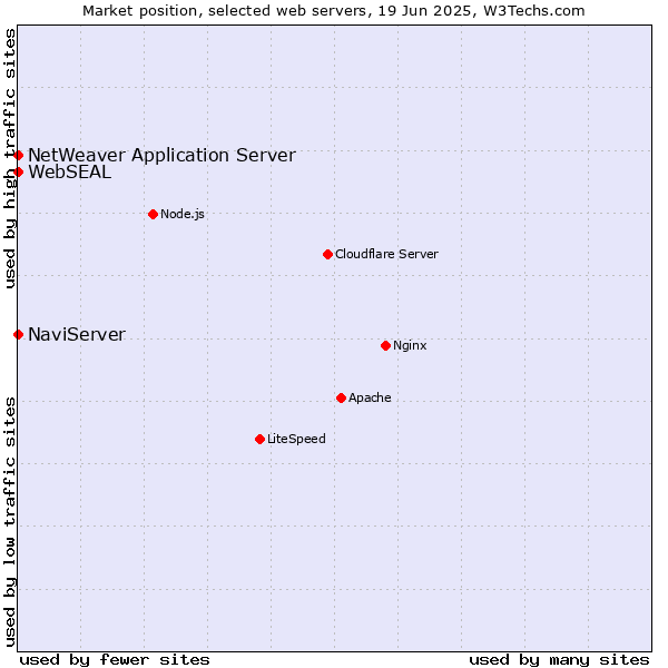 Market position of NaviServer vs. NetWeaver Application Server vs. WebSEAL