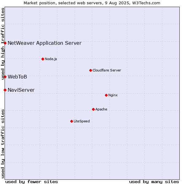 Market position of NaviServer vs. NetWeaver Application Server vs. WebToB